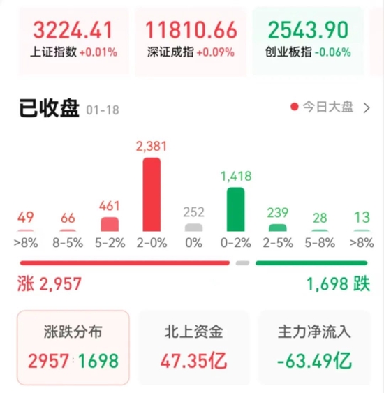 938.81亿元!北向资金“狂买”A股,机构:这一波上涨还未结束