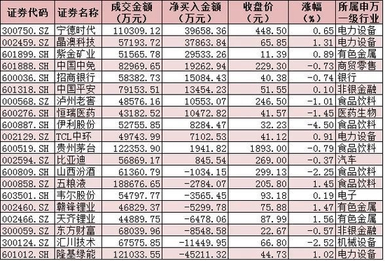 938.81亿元!北向资金“狂买”A股,机构:这一波上涨还未结束