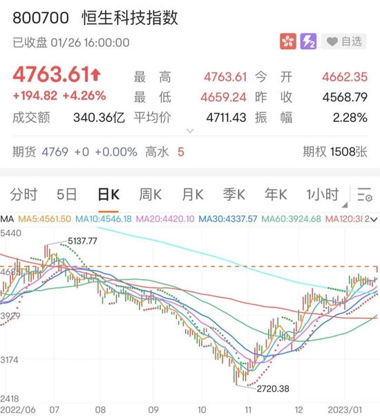 初五迎财神,港股开门红!恒生科技大涨,蔚小理领跑,更有个股爆拉85%!