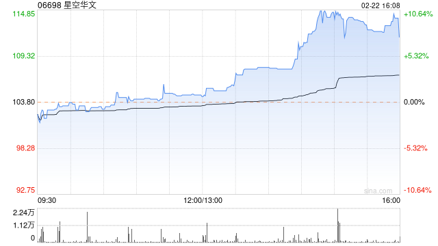 星空华文午后涨近4% 公司有望下月获纳为港股通交易股